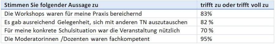 Aus dem Evaluationsbericht ‚Herbstschule 2018‘