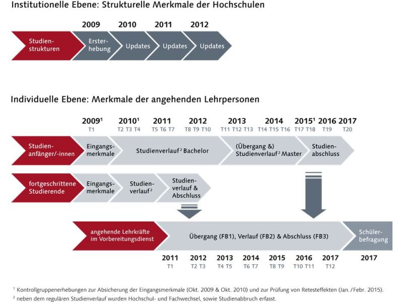 Erhebungsdesign von PaLea – Panel zum Lehramtsstudium
