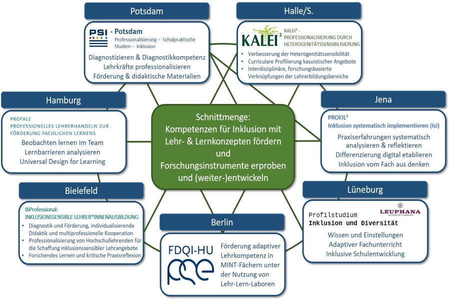 Das Netzwerk mit der verbindenden Schnittmenge und den spezifischen Expertisen der Einzelstandorte (Stand: August 2020)