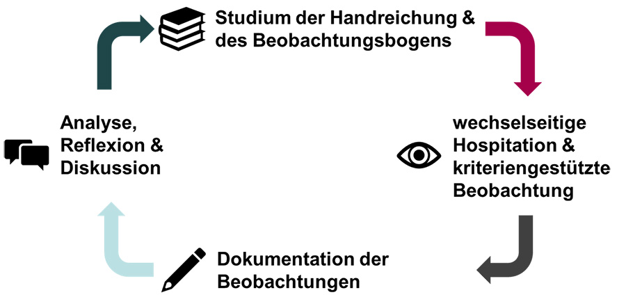 POLKA-Zyklus mit 4 Schritten