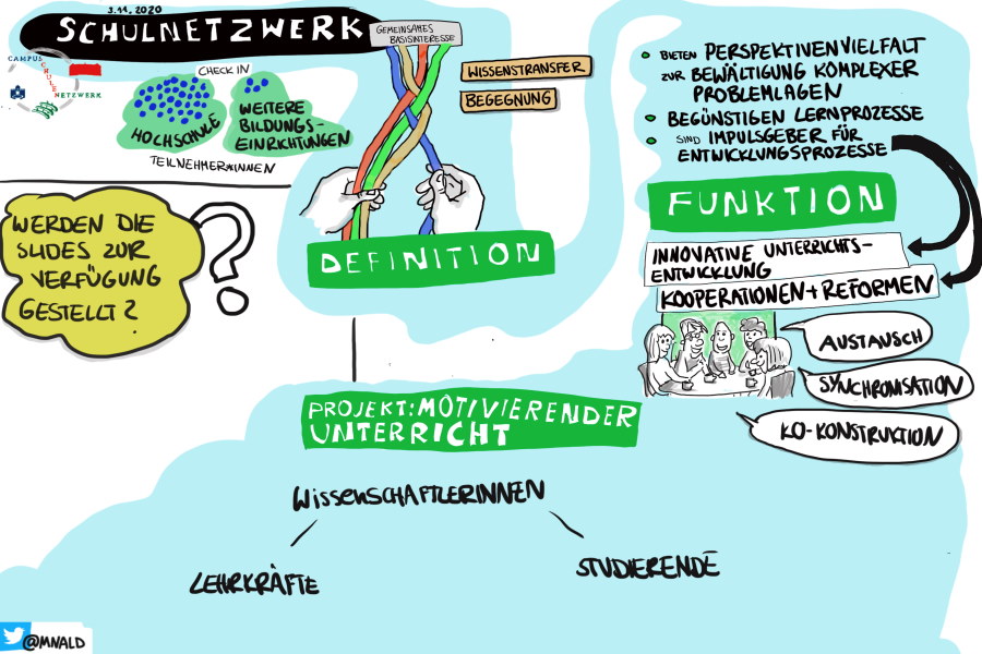Visualisierung des Workshops "(Campus-)Schulnetzwerke als Zukunftsperspektive der Lehrkräftebildung"