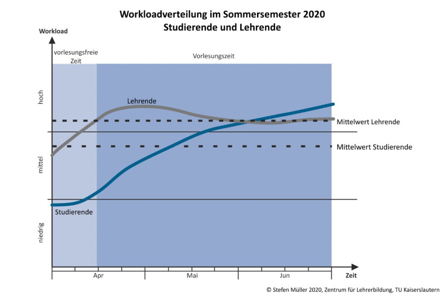 Grafik der Workloadverteilung im Sommersemester 2020