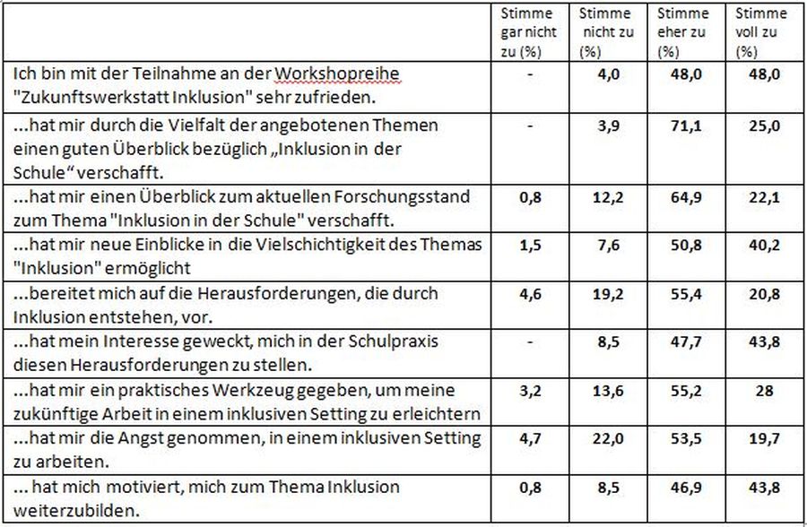 Evaluationsergebnisse der Zukunftswerkstatt Inklusion