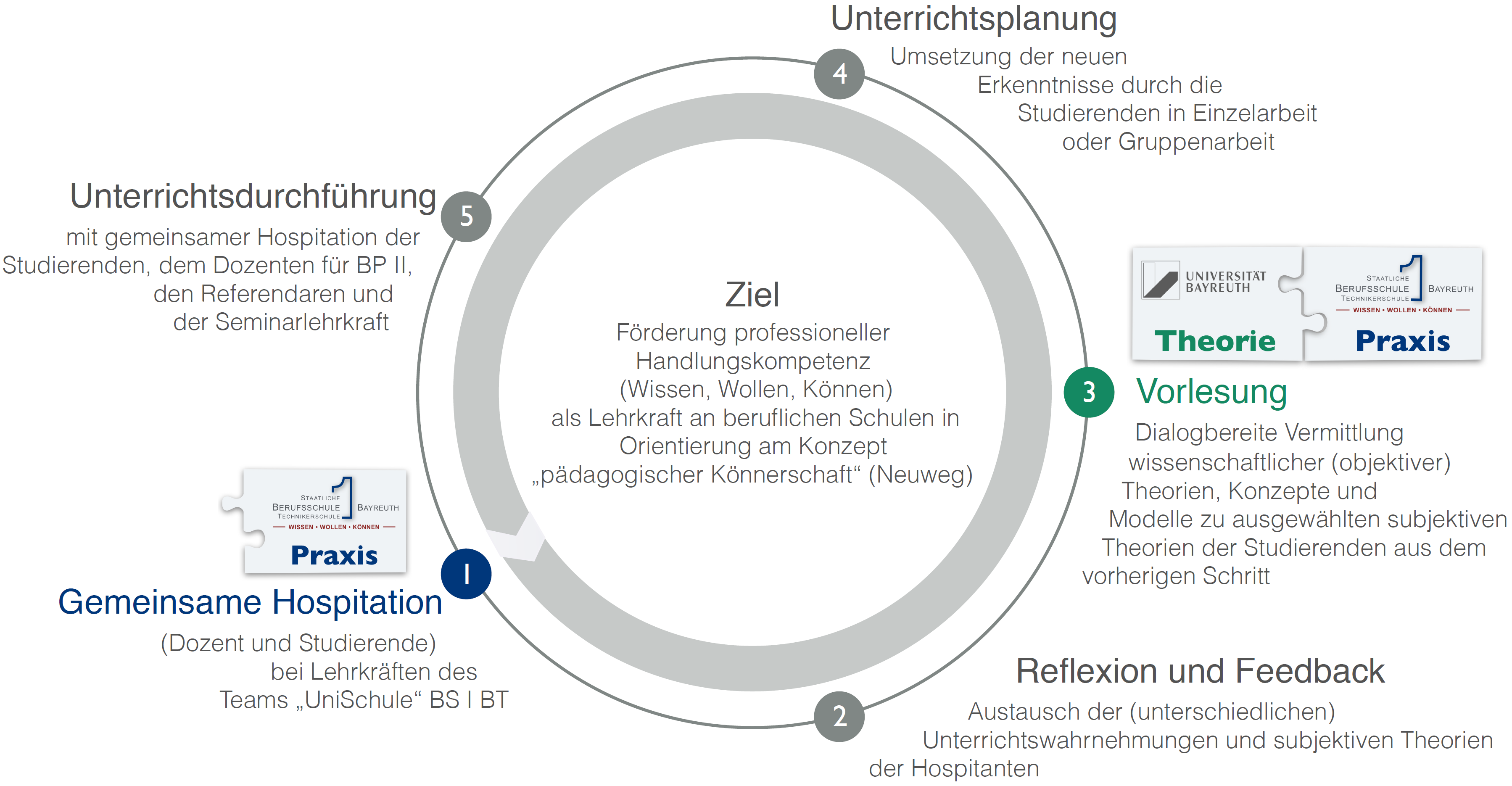 Universitäts-Berufsschul-Konzept