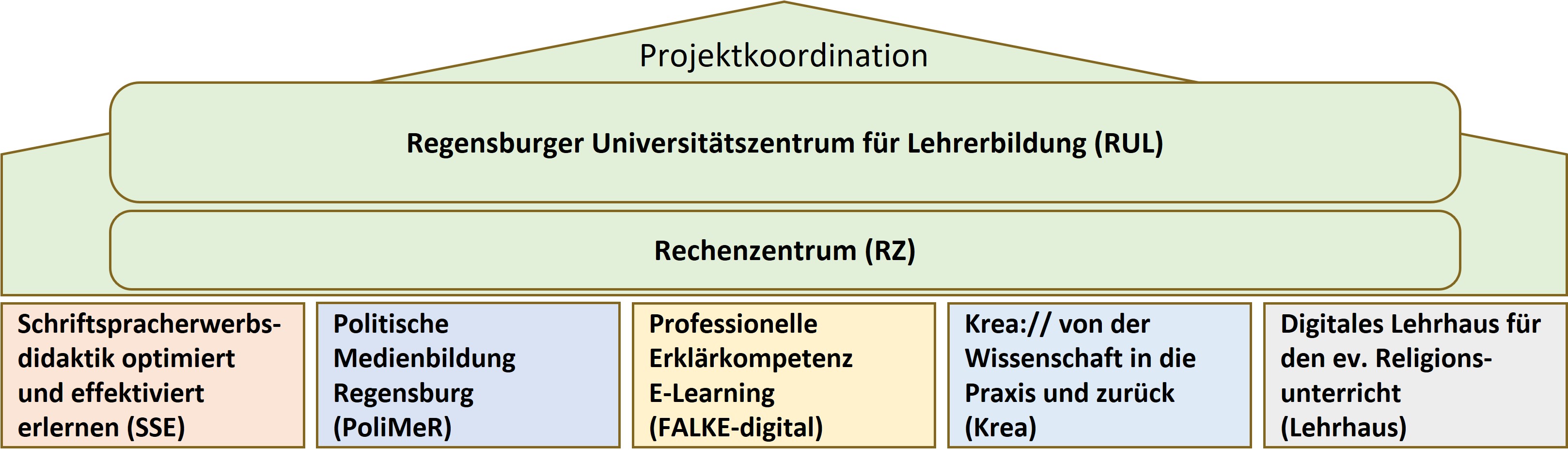 Struktur und Organigramm des Projekts